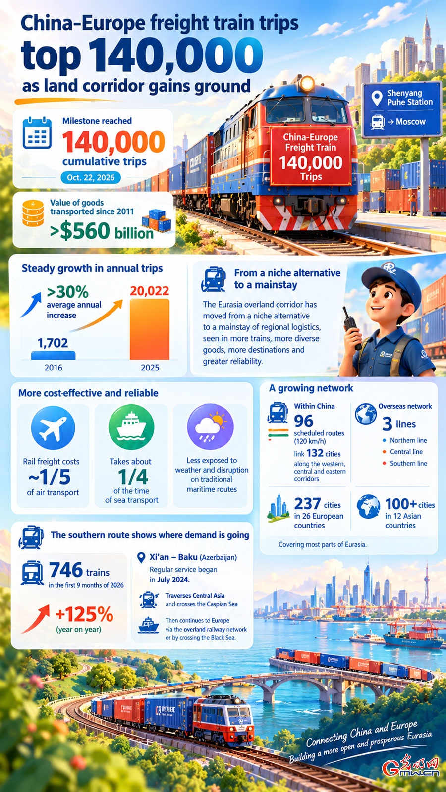 Infographic: China-Europe freight train trips top 140,000 as land corridor gains ground