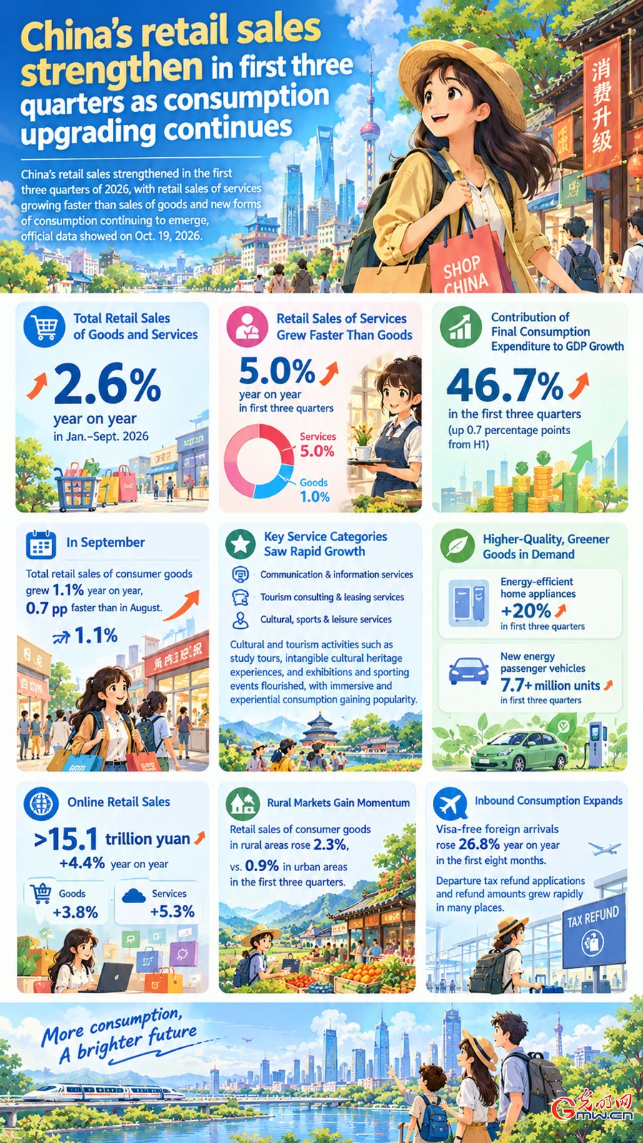 Infographic: China's retail sales strengthen in first three quarters as consumption upgrading continues