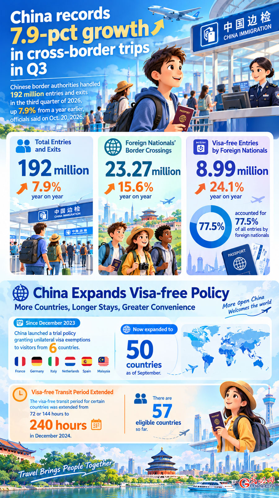 AI poster: China records 7.9-pct growth in cross-border trips in Q3
