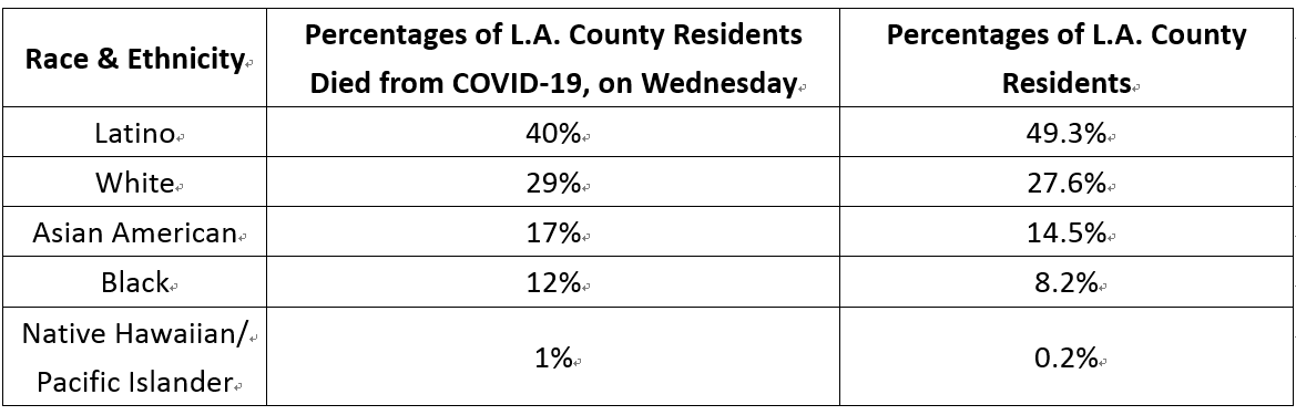 Racial and poverty problems behind coronavirus deaths in L.A. County