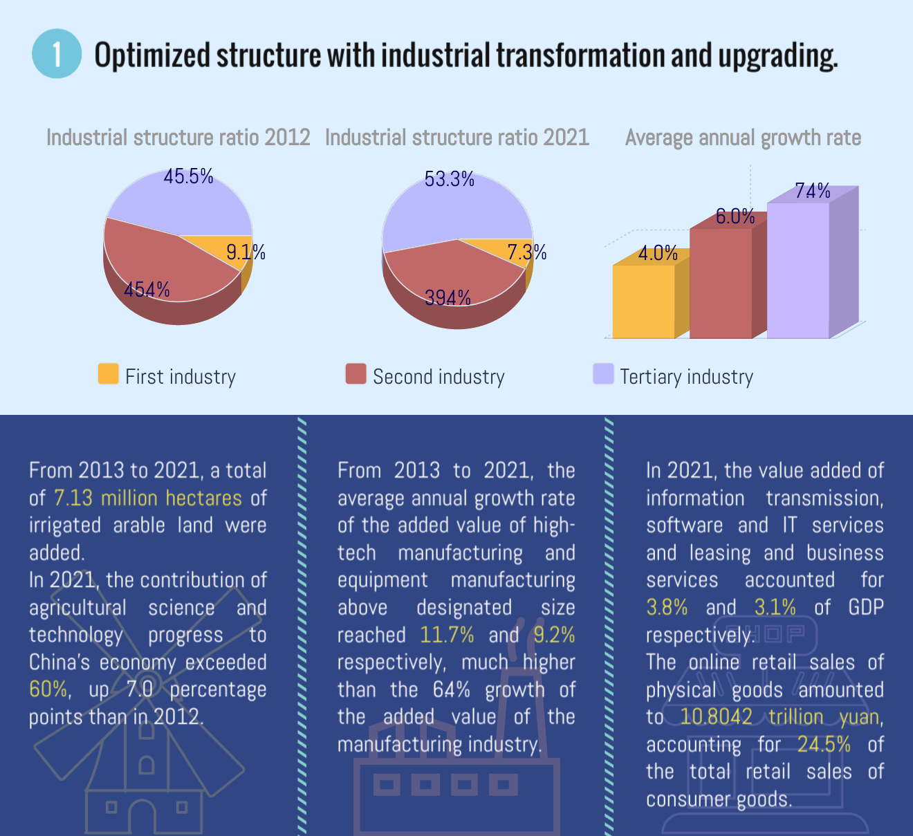 China in a Decade: Optimized economic structure with coordinated development