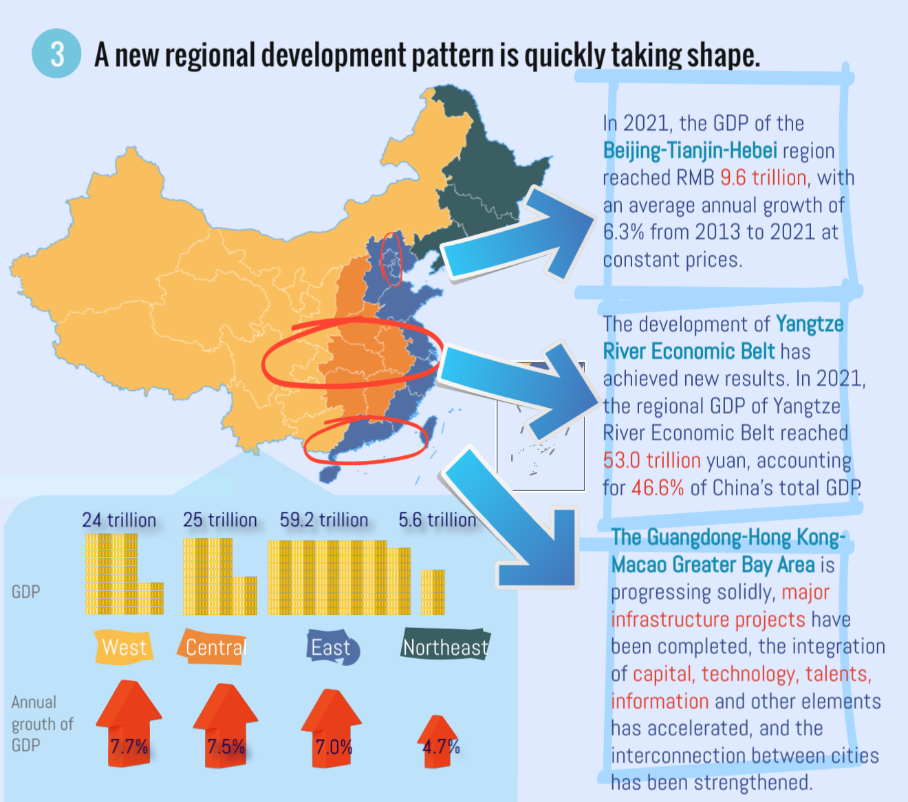 China in a Decade: Optimized economic structure with coordinated development