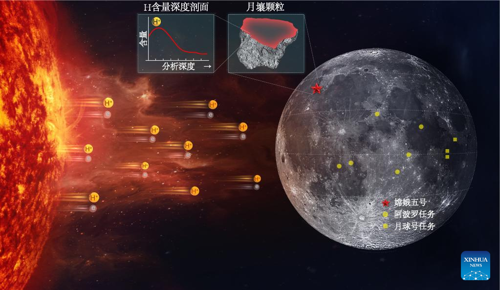 China Focus: Chang'e-5 samples suggest exploitable water resources on the moon