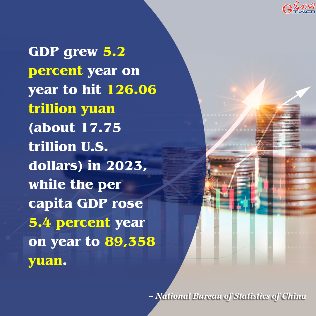 China's economic, social progress in 2023: GDP expands 5.2 pct to 126.06 trillion
