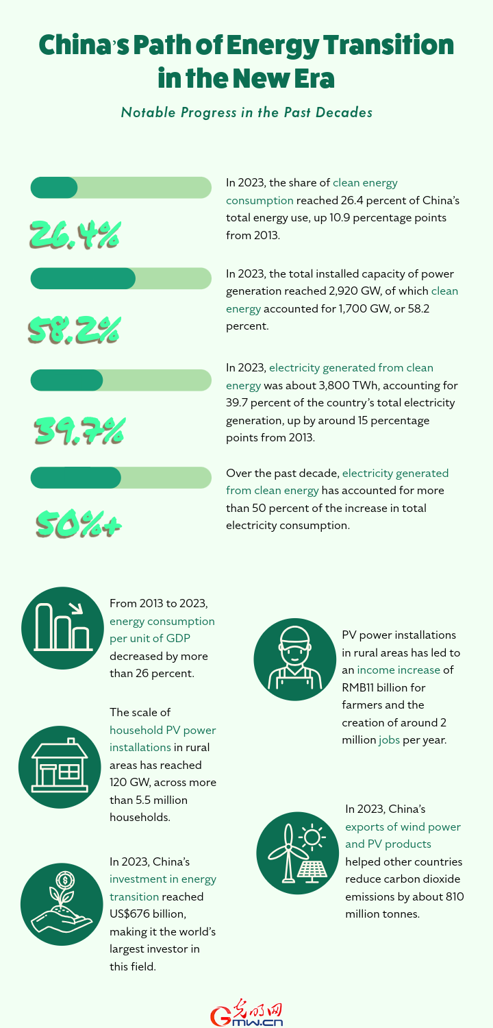 China's energy transition: Notable progress in the past decades