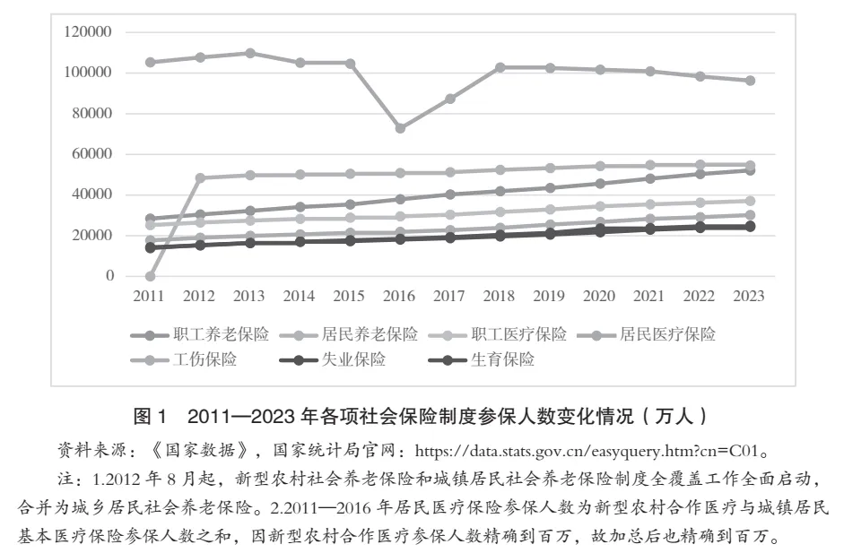 【重磅报告】中国社会保险制度：改革实践、路径偏差与制度优化——《中华人民共和国社会保险法》实施评估报告