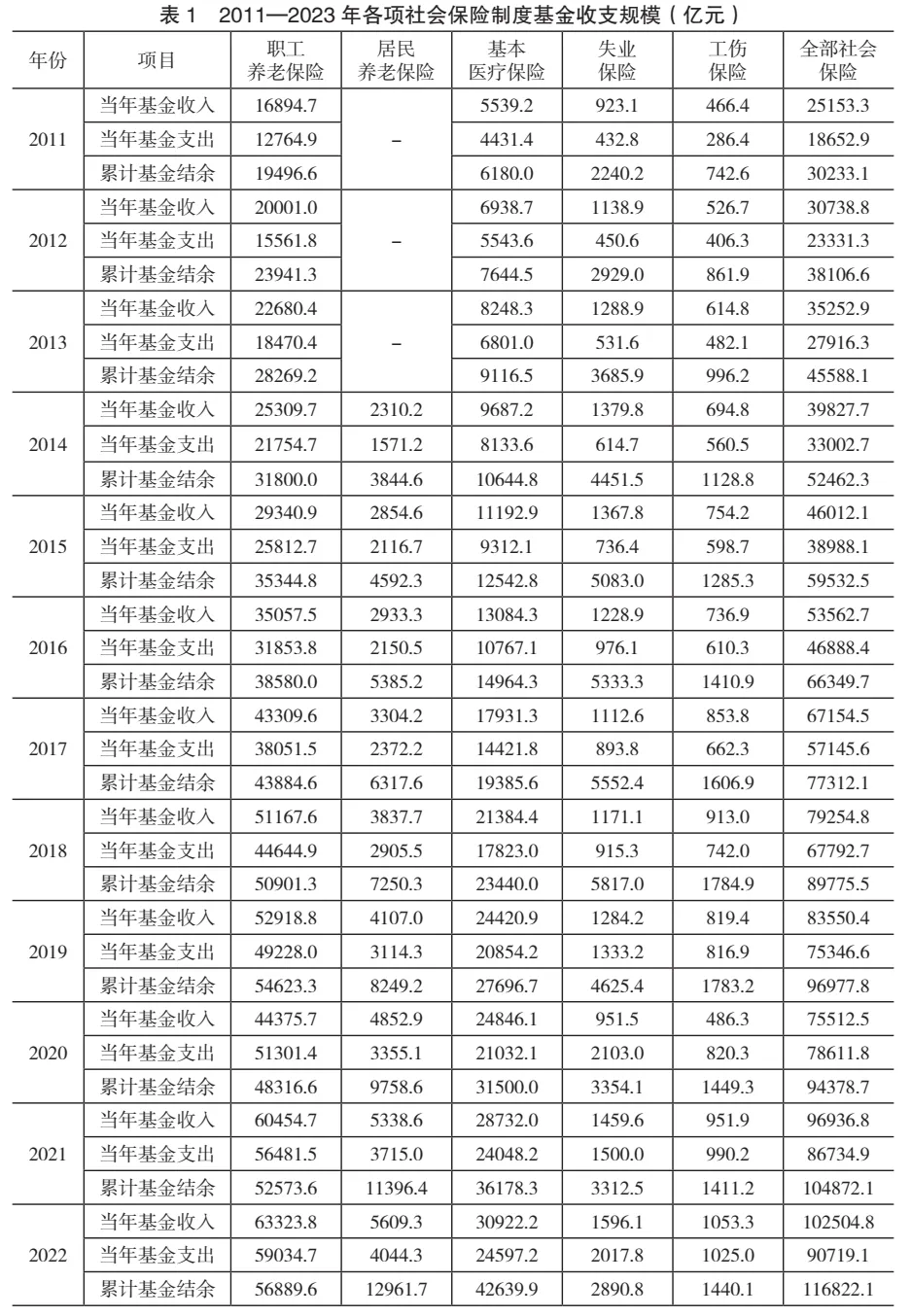 【重磅報(bào)告】中國社會(huì)保險(xiǎn)制度：改革實(shí)踐、路徑偏差與制度優(yōu)化——《中華人民共和國社會(huì)保險(xiǎn)法》實(shí)施評估報(bào)告