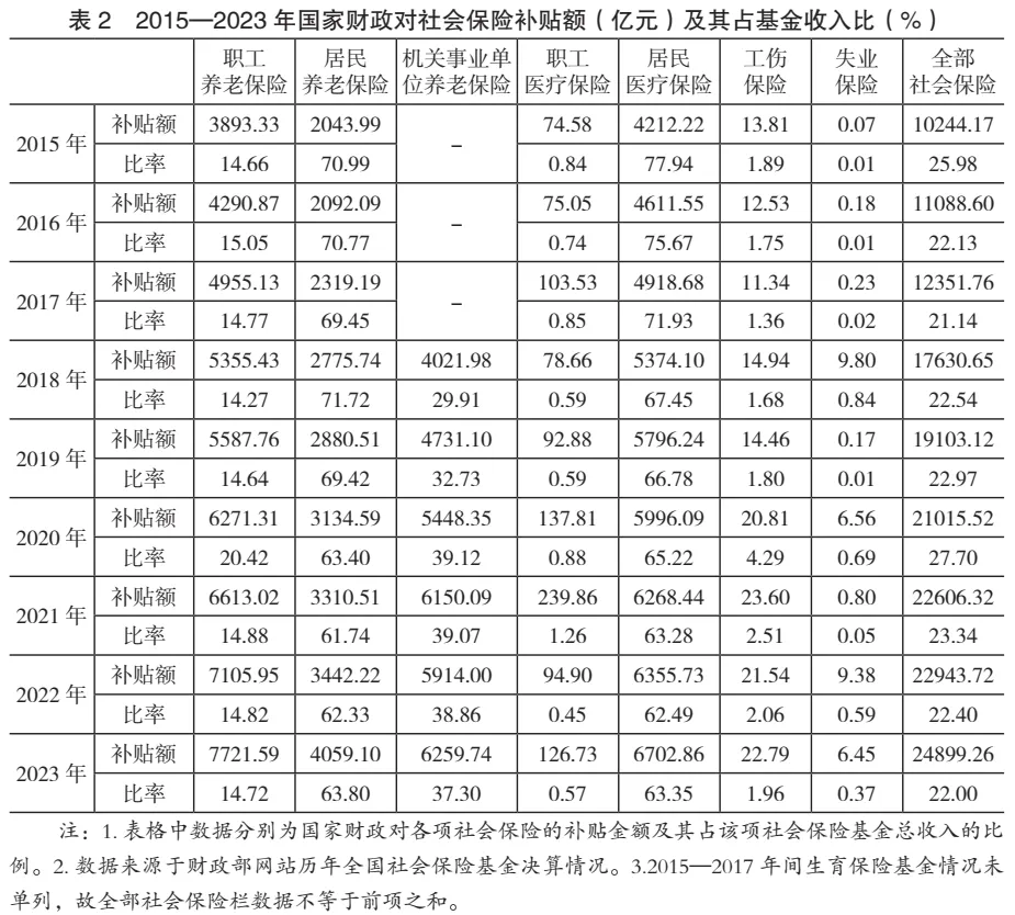 【重磅报告】中国社会保险制度：改革实践、路径偏差与制度优化——《中华人民共和国社会保险法》实施评估报告