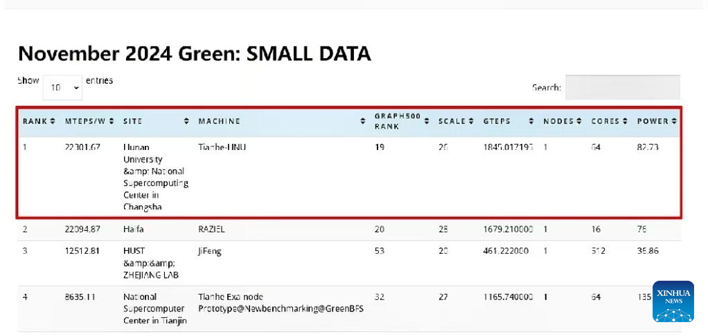 China's Tianhe supercomputer tops Small Data Green Graph 500 ranking