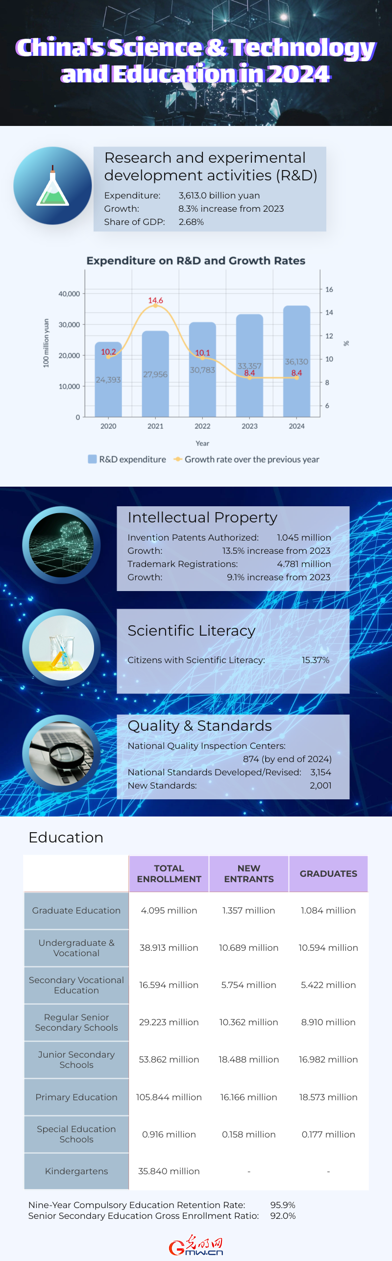 China's science & technology and education in 2024