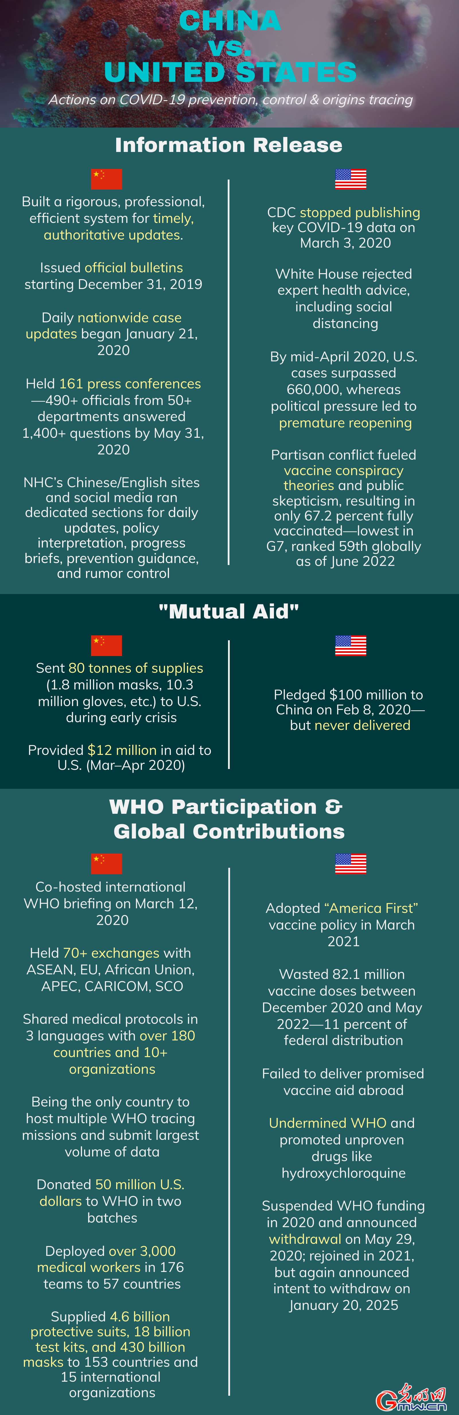 Infographic: China vs United States in pandemic response