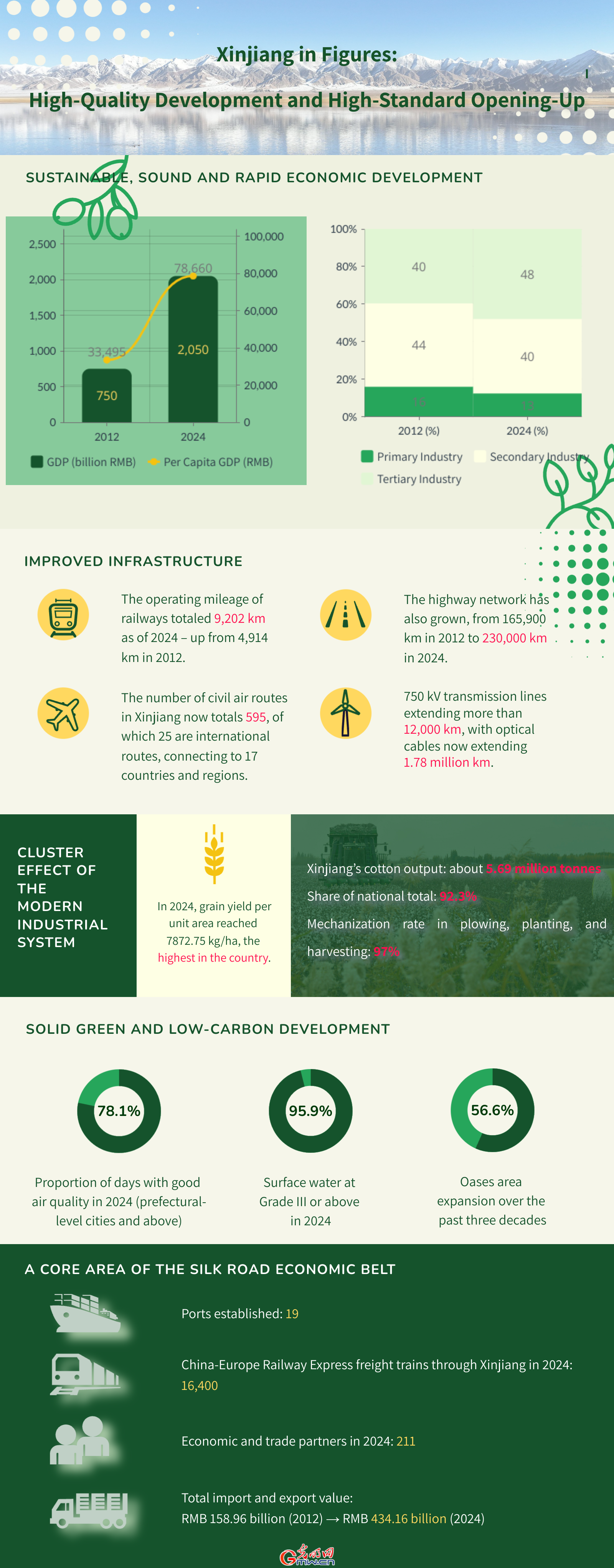 Xinjiang in figures: High-quality development and high-standard opening-up
