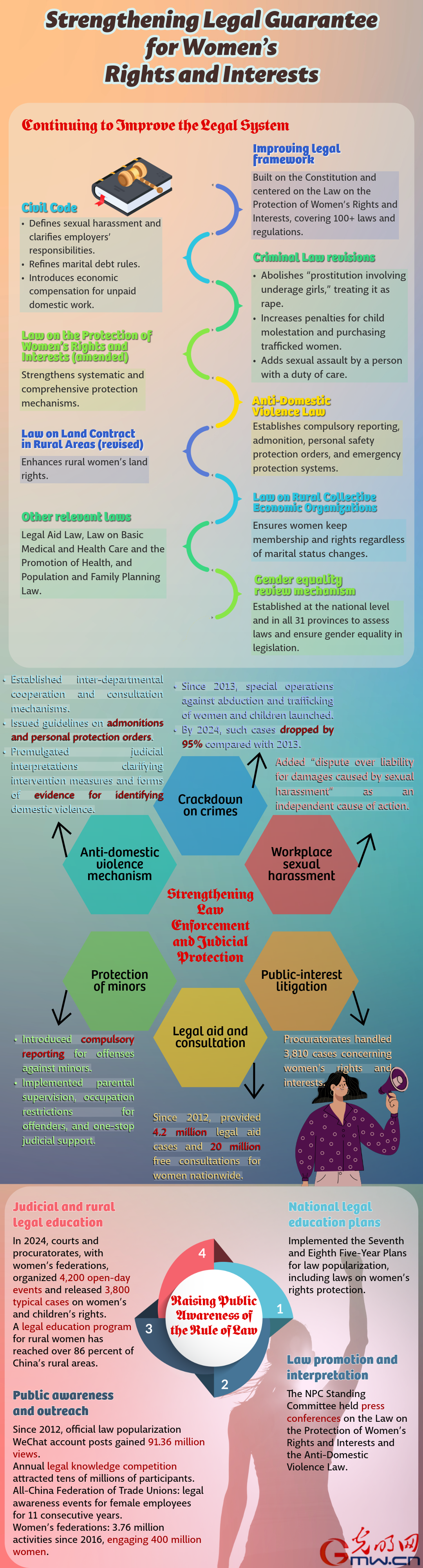 Infographic: Strengthening legal guarantees for women’s rights and interests in the new era