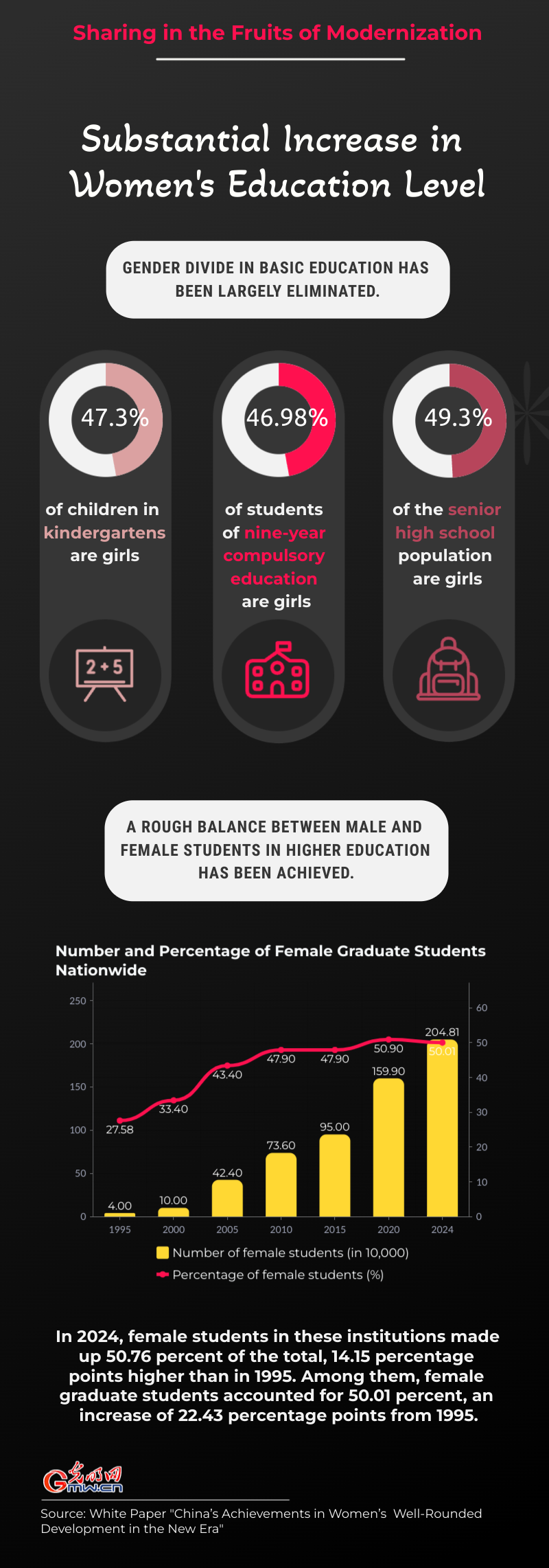 Infographics | Sharing in the fruits of modernization