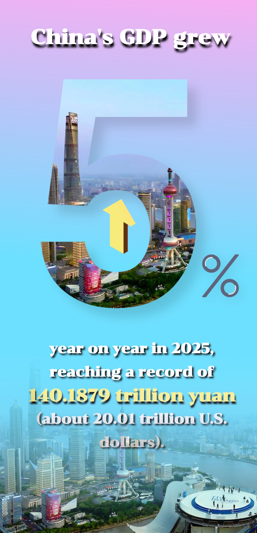 Poster: China's GDP grows 5% in 2025, meeting annual growth target
