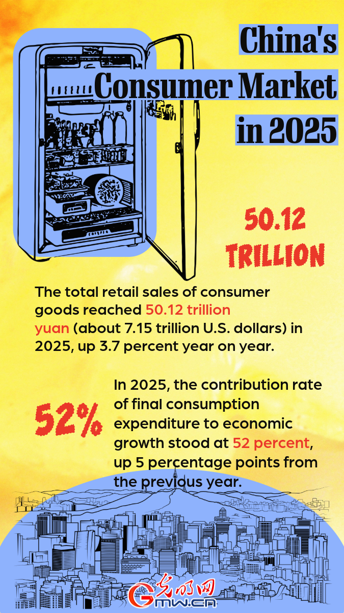 Posters: China's retail sales exceed 50 trillion yuan, showing four key highlight