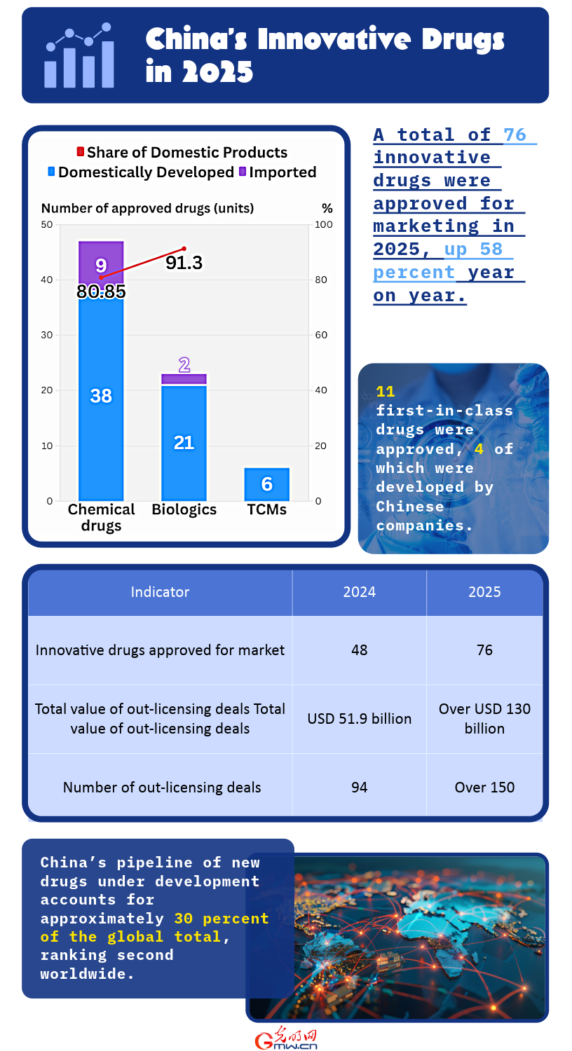 Infographic: China approves record number of innovative drugs in 2025