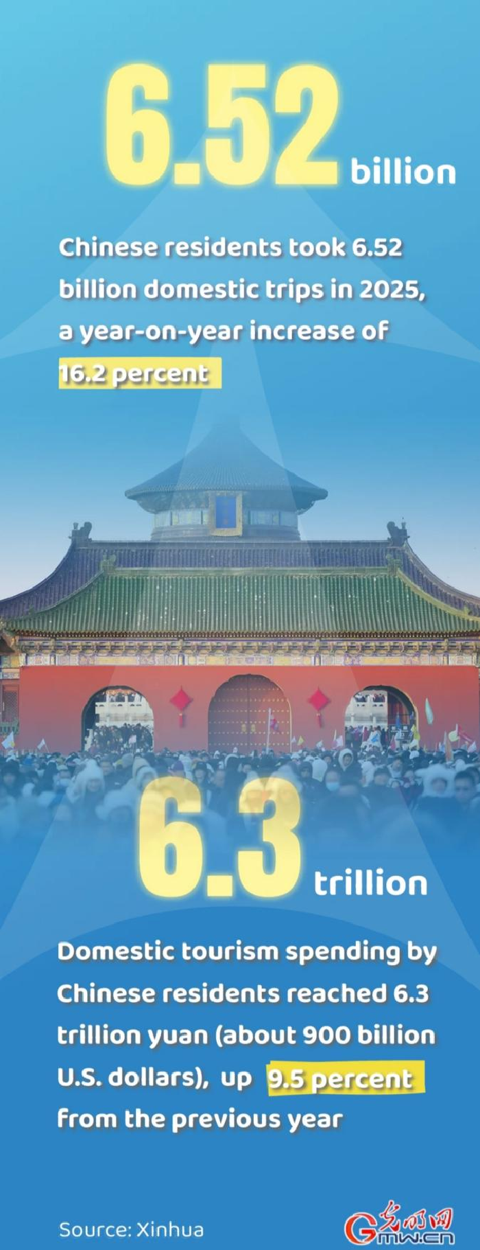 Poster: Chinese residents made 6.52 billion domestic trips in 2025 Poster: Chinese residents made 6.52 billion domestic trips in 2025