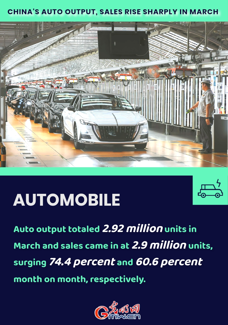 Poster: China's auto output, sales rise sharply in March