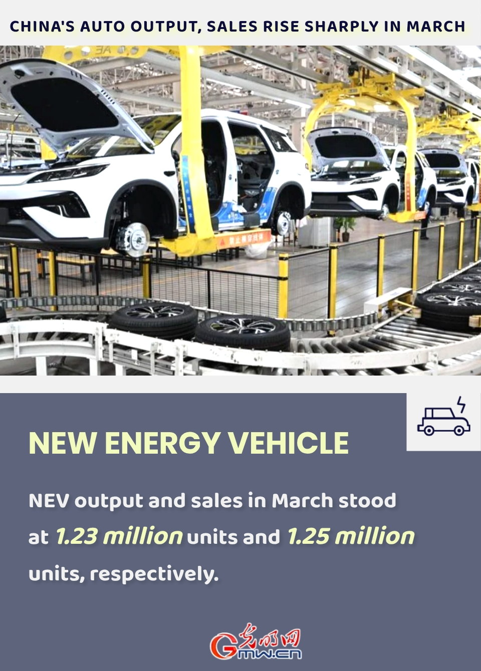 Poster: China's auto output, sales rise sharply in March