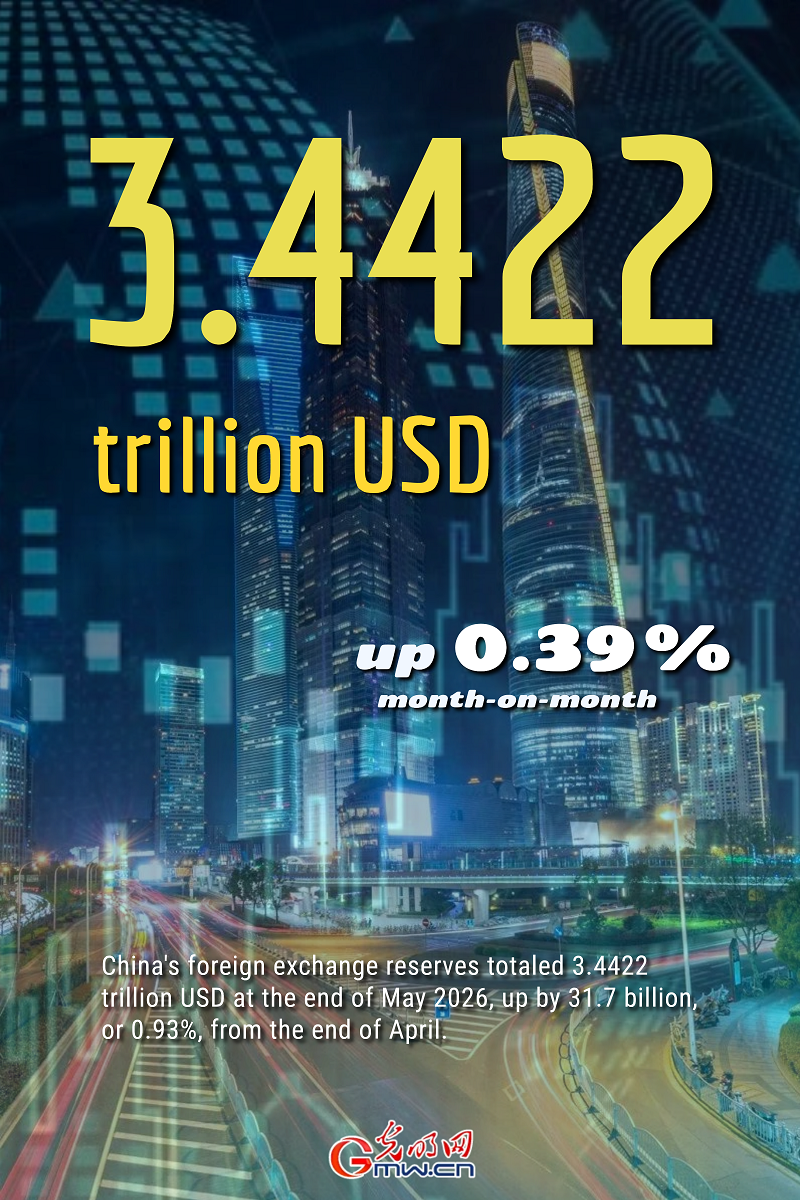 Poster: China's foreign exchange reserves increase 0.93% in May Poster: China's foreign exchange reserves increase 0.93% in May