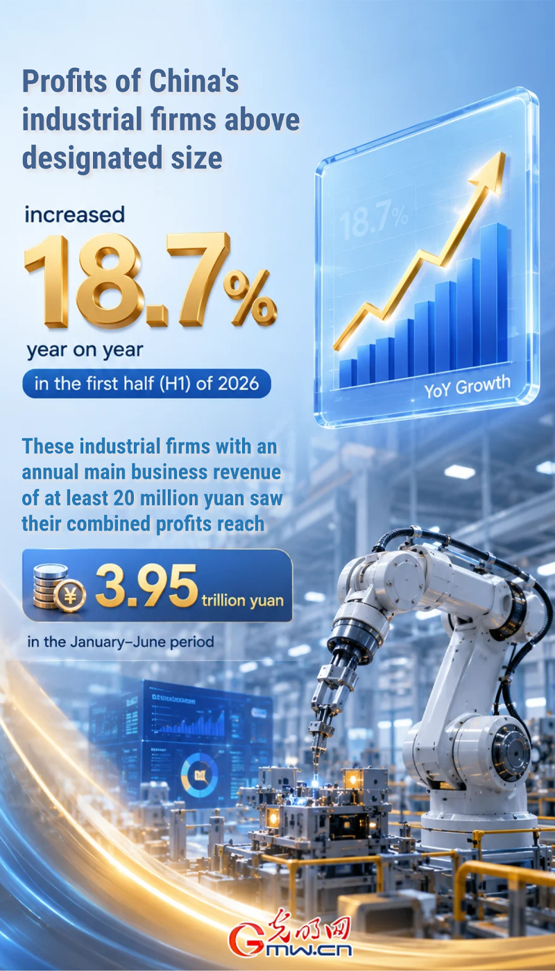 Poster: Profits of China's major industrial firms up 18.7 pct in H1 Poster: Profits of China's major industrial firms up 18.7 pct in H1