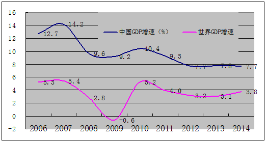 附图,中国gdp增速变化与世界经济高度同步