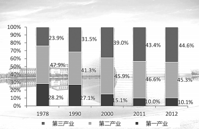 三大產業gdp佔比歷史變化