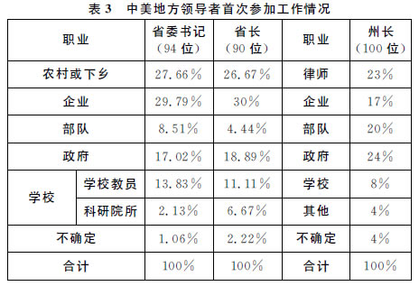 成長路徑與領(lǐng)導力發(fā)展關(guān)系的中美比較