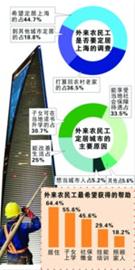 逾四成農民工想定居上海