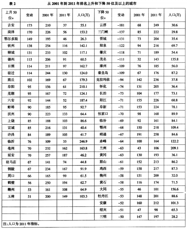 當代中國城市層級體系的變遷特點分析