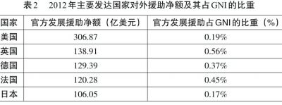 如何認(rèn)識年均300億元的對外援助