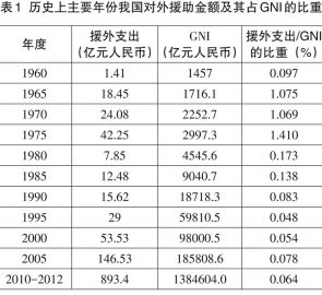 如何認(rèn)識年均300億元的對外援助