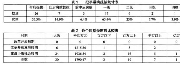 省部級(jí)一把手腐敗特點(diǎn)、趨勢(shì)和風(fēng)險(xiǎn)防控機(jī)制創(chuàng)新
