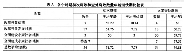 省部級一把手腐敗特點、趨勢和風險防控機制創新