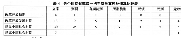 省部級一把手腐敗特點、趨勢和風險防控機制創新