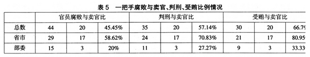 省部級(jí)一把手腐敗特點(diǎn)、趨勢(shì)和風(fēng)險(xiǎn)防控機(jī)制創(chuàng)新