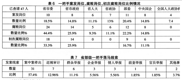 省部級一把手腐敗特點、趨勢和風險防控機制創新
