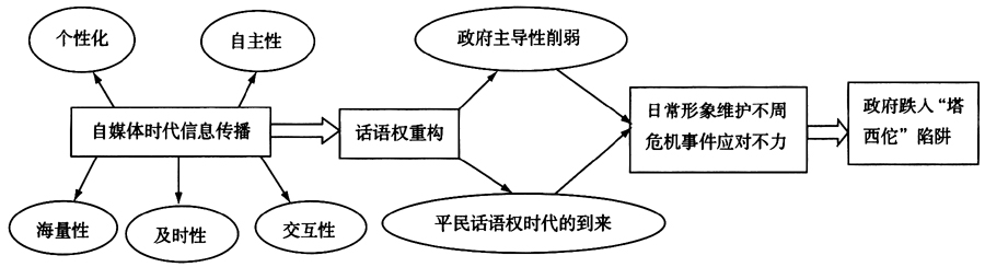 自媒体时代我国政府如何应对"塔西佗陷阱"