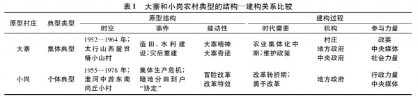 大寨與小崗：農(nóng)村典型建構(gòu)及意義的再認(rèn)識