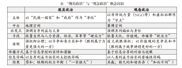 從“現(xiàn)實(shí)政治”到“觀念政治”