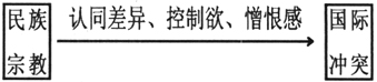 民主與世界政治沖突