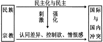 民主與世界政治沖突