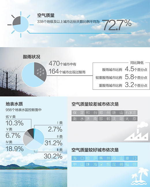 上半年全國環境質量狀況公布 “最嚴”環保法初見成效